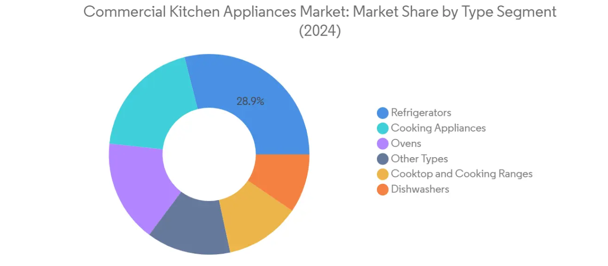 Market Analysis of Commercial Kitchen Appliances Market: Chart for By Type